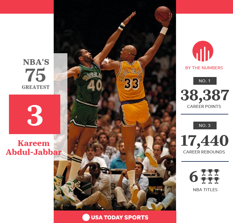 Graphic with text. NBA&＃39;s 75 greatest. 3. Kareem Abdul-Jabbar. By the numbers. No. 1: 38,387 career points. No. 3: 17,440 career rebounds. 6 NBA titles. br/br/A picture shows the Lakers&＃39; Kareem Abdul-Jabbar preparing to launch his skyhook shot over a Mavericks player.