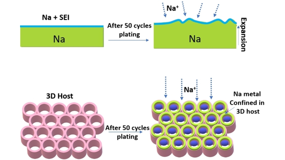 Batt_Supercaps's tweet image. Guiding Uniform Sodium Deposition through Host Modification for Sodium Metal Batteries (Soni, Kumar, Seh @astar_research @iitdelhi) #VeryImportant Paper onlinelibrary.wiley.com/doi/10.1002/ba…