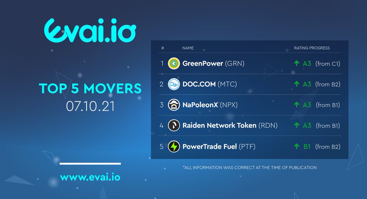 evai_io's tweet image. Some big movers on the Evai.io platform today! Great to see a lot of these cryptocurrencies moving into our A3 category!

Are you holding any of these crypto assets? 🔥

$GRN | $MTC | $NPX | $RDN | $PTF 

#Evai #Crypto #Cryptocurrency #JoinTheEvolution
