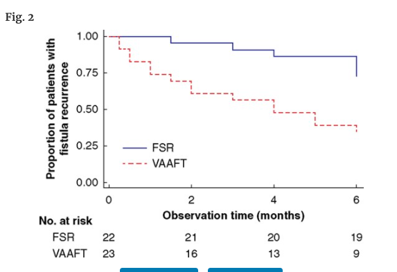 BjsOpen's tweet photo. Is #vaaft a good treatment option for high anal fistula? Possibly not. This #RCT compared it vs fistulectomy and sphincter repair. Trial terminated early due to high recurrence rates (65% &amp; 27% respectively)

#some4surgery #openaccess #colorectalresearch
https://t.co/kuedlhwl0i https://t.co/gaa6ETSlLt