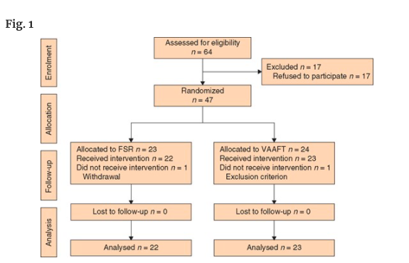 BjsOpen's tweet photo. Is #vaaft a good treatment option for high anal fistula? Possibly not. This #RCT compared it vs fistulectomy and sphincter repair. Trial terminated early due to high recurrence rates (65% &amp; 27% respectively)

#some4surgery #openaccess #colorectalresearch
https://t.co/kuedlhwl0i https://t.co/gaa6ETSlLt