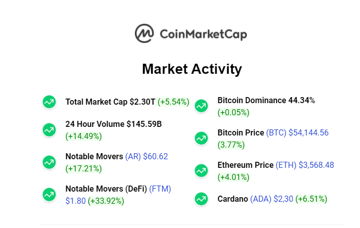 operaconcriptos's tweet image. Hoy tenemos el mercado en verde total¡¡¡ Punto de inflexión para superar record histórico en Capital total de mercado #Criptomonedas  #cripto #Bitcoin  #BTC
