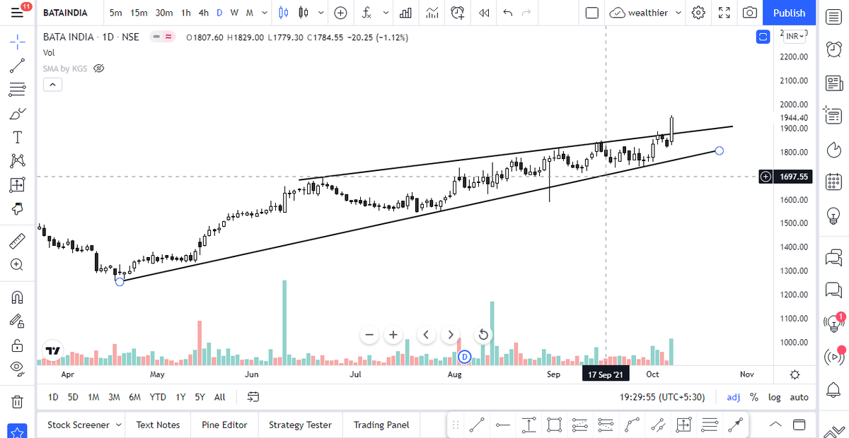MomentumTrade12's tweet image. #vipindustries
#dollarindustries
#BATAINDIA 
all these stocks are moving because festival season was coming, u can also add titan, relaxo  to this list.
Think Think we all are going to spend on this festival season &amp;amp; these are the companies which will benefit the most
