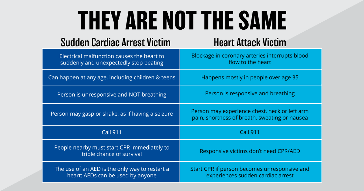 Do you know the difference between a #HeartAttack and #SuddenCardiacArrest?

Knowing the difference can mean life or death.

 stopcardiacarrest.org

#SuddenCardiacArrestAwarenessMonth #SuddenCardiacArrestAwareness  #SCA #SCAawareness #LifeIsWhy #LearnCPR