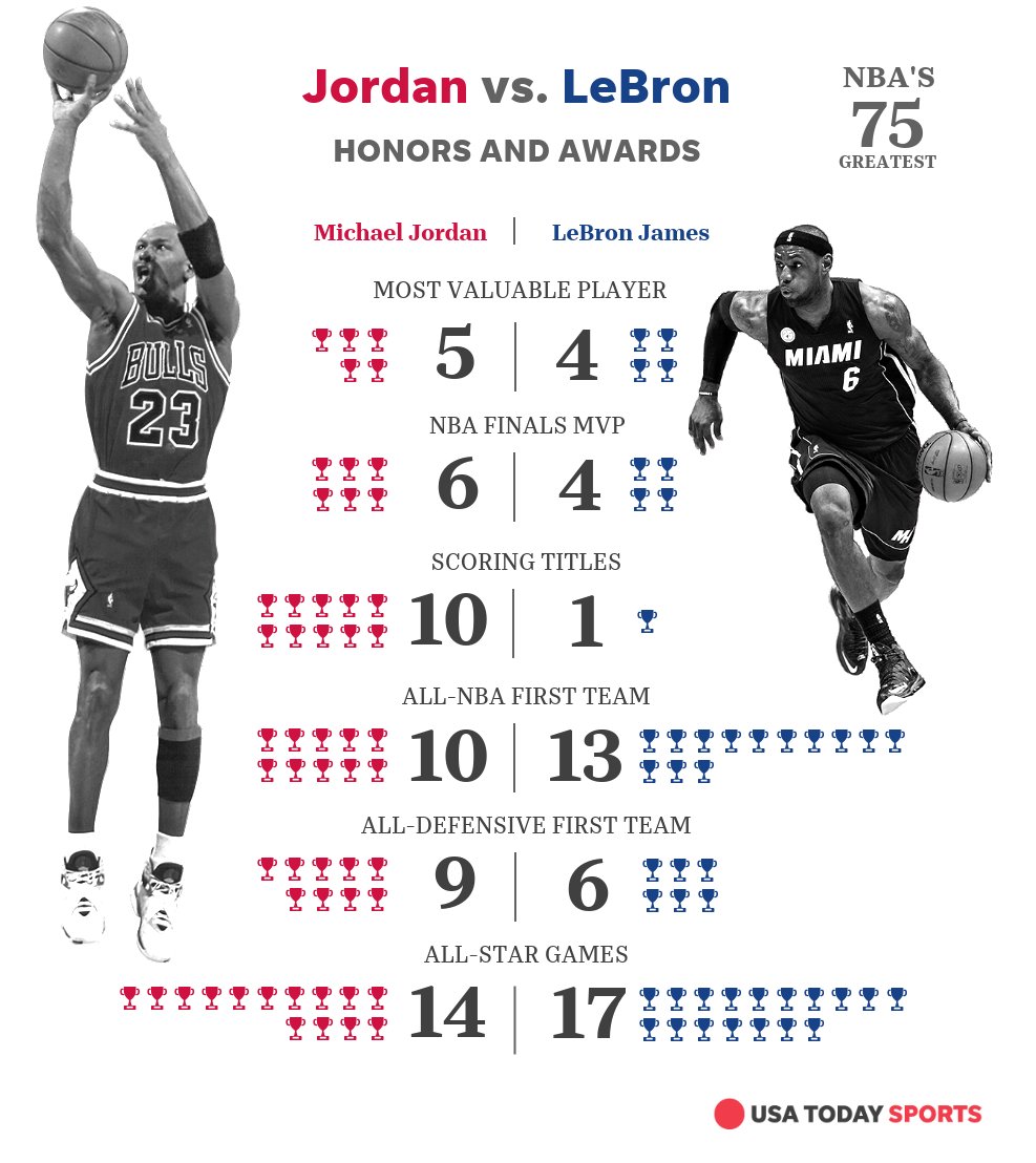 NBA 24/7 - Michael Jordan vs. LeBron James stats at 23 years old 🔥