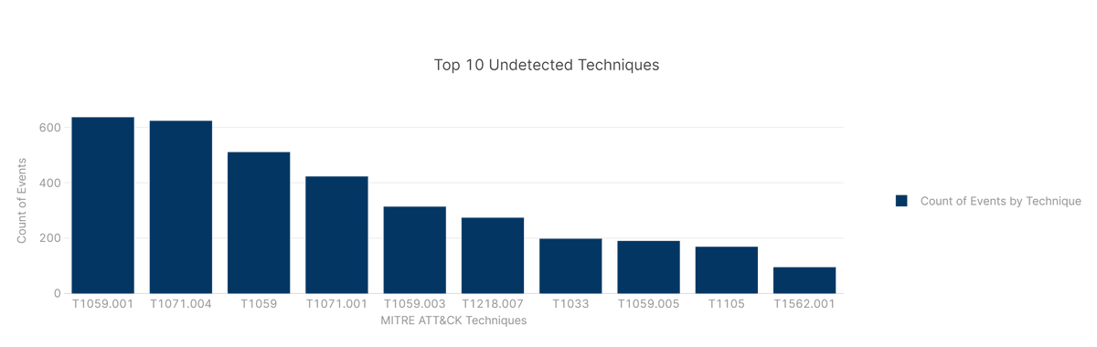 DetectorRector's tweet image. and the rest of the great #AdvancedPractices team. It allows us to prioritize detection by the most prevalent #MITRE Techniques at the moment. Attackers our fast, and the Detectory provides #DetectionEngineers the necessary tools to keep up with what we&apos;re seeing NOW. 5/6