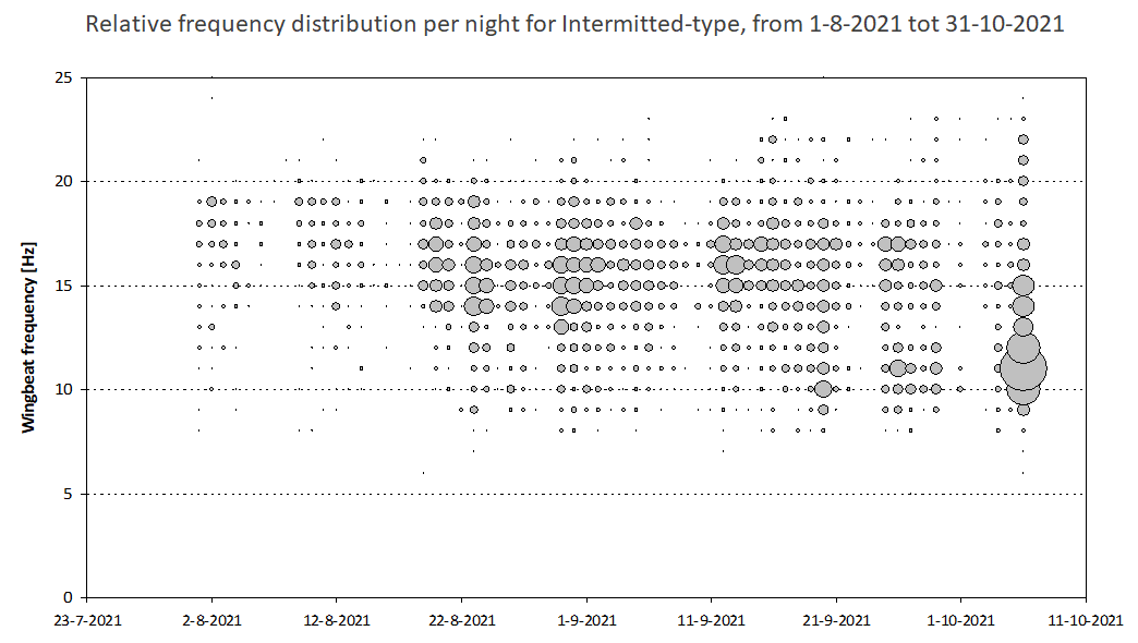 hvangasteren's tweet image. Figure showing the wing beat frequencies of songbirds detected by radar from august - October 7 in the Netherlands. Small songbirds dominated aug-sep, thrushes (manly songthrush) the night from October 7-8, @BaranesJudy @trektellen @j_vanbruggen