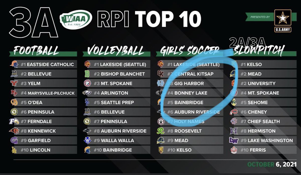 Way to go #4 Ranked BLHS Ladies Soccer!!! <a href="/BLHSInformation/">Bonney Lake High Sch</a> <a href="/SumnerSchools/">Sumner-Bonney Lake School District</a>