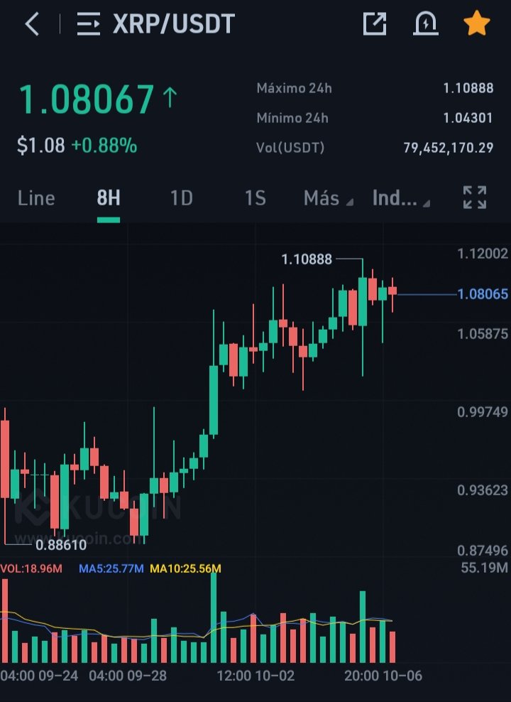 alvaroenrique1's tweet image. Chicos inviertan en #ADA y #XRP (solo Holdear); el valor de ambas #Criptomonedas subirá increíblemente.

Aprovechen ahora que el precio está super bajo; en unos meses van a recuperar su inversión en un 100% y tendrán ganancias seguras.

Es super sencillo iniciar.

De nada!!!