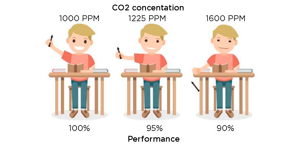 Performance drops with high levels of CO2 concentration! 
@Realdaniadk have released a new industry standard guide for #indoorclimate in schools in Denmark, with this being one of the conclusions. Lets make sure that our #schoolchildren are not suffering from bad indoor climate!