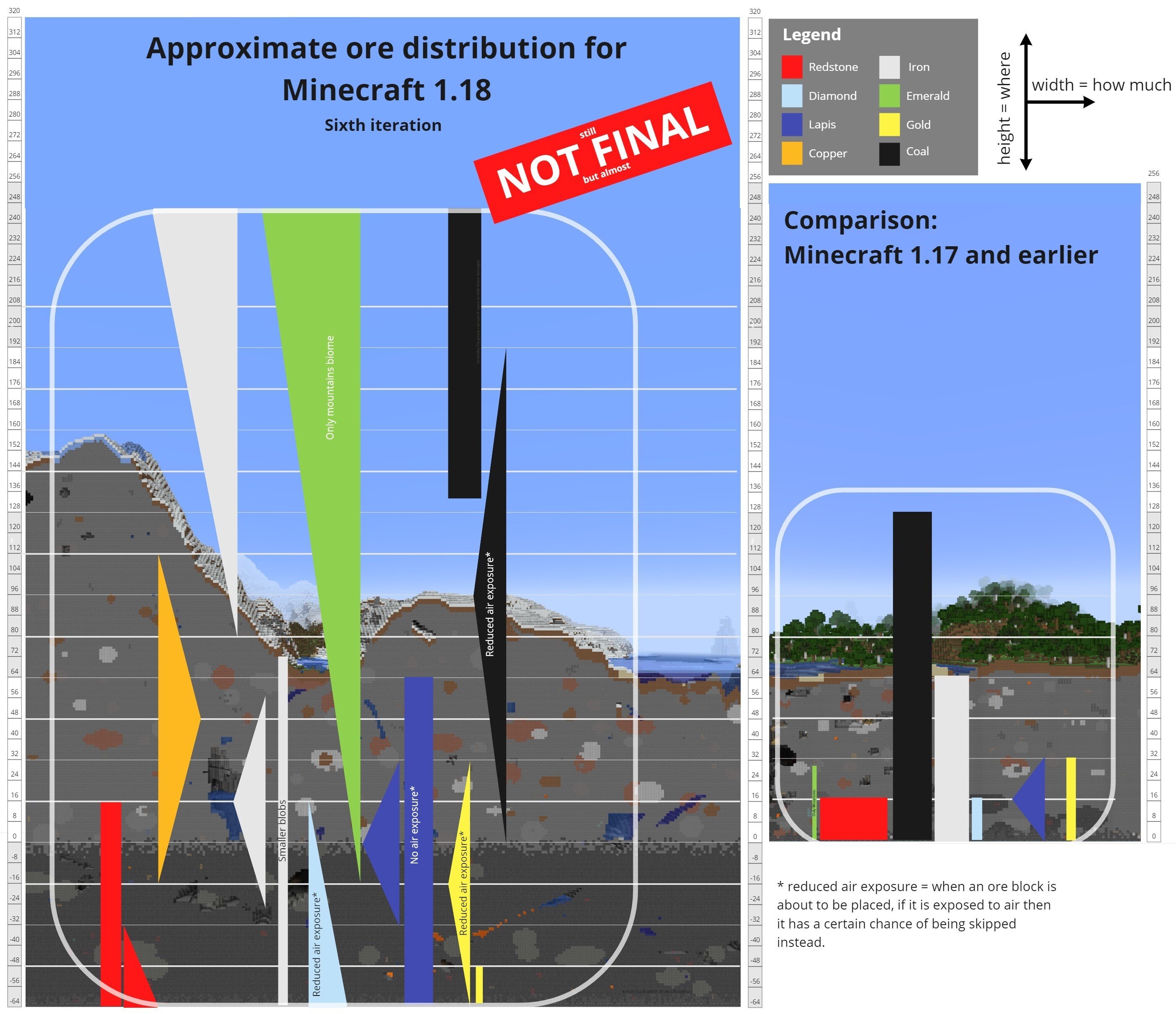 Henrik Kniberg Also Updated The Ore Distribution Because Branch Mining Especially For Diamonds Was Pretty Boring And Ineffective Wanted To Balance It Up A Bit Here Is The Updated Chart