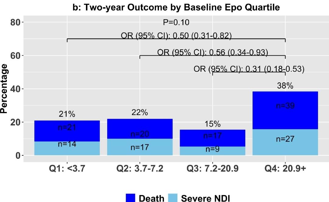 brain_uw's tweet image. The hunt for neuro-predictive biomarkers continues, but Epo and Tau are giving us clues: Early Biomarkers of Hypoxia and Inflammation and Two-Year Neurodevelopmental Outcomes in the PENUT Trial. Congratulations @DrRagnar, @Neo_DrLaw 🧠 sciencedirect.com/science/articl…