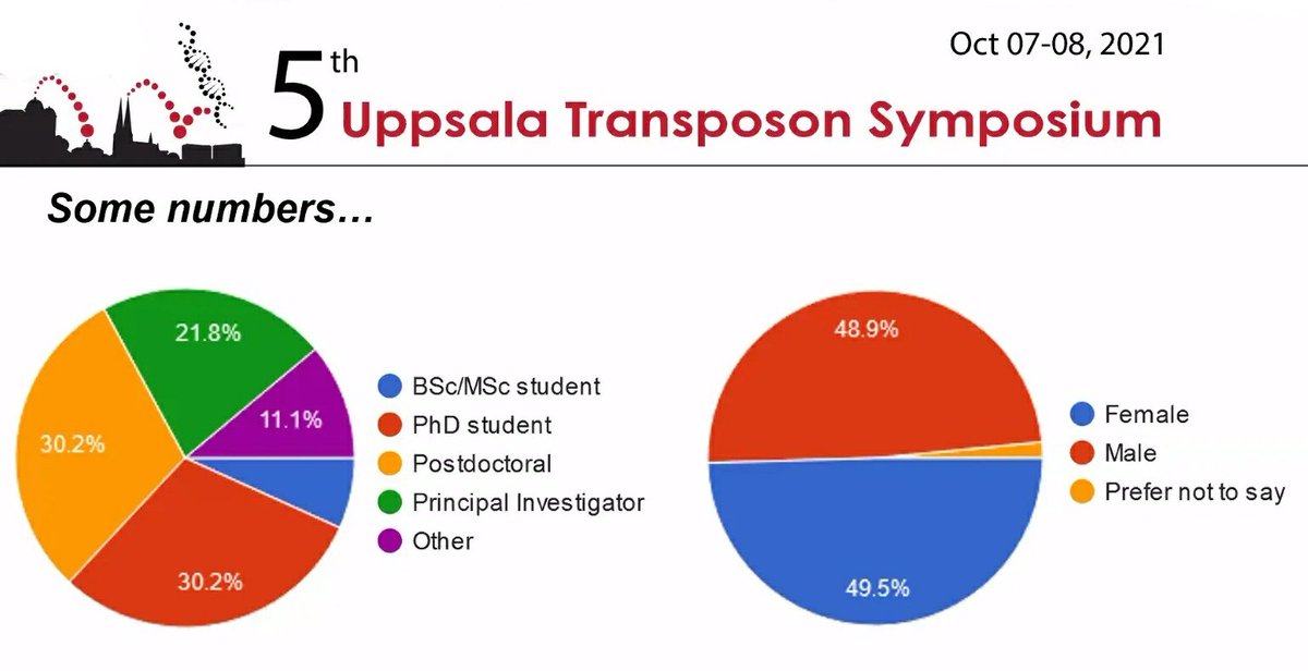 mmontonerin's tweet image. Nice numbers at the #UppTransposon2021! Thanks to the organizers @alexander_suh @ClaudiaKutter and Patric Jern! 👏🏼