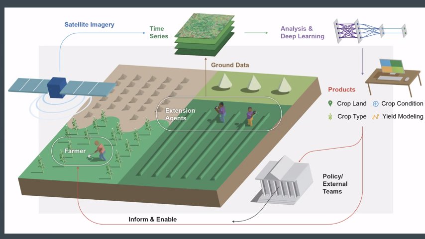 EAGrainCouncil's tweet photo. "Satellite data combined with a series of other relevant data is useful to formulate sound policies &amp; provide strategic information pathways for farmers such as knowing when/what to plant, soil nutrient/moisture, which are key for production" @CLNakalembe @HarvestProgram #9thAGTS https://t.co/4uagn264jl