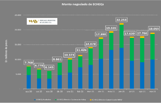 LucianiFer's tweet photo. Informe mensual septiembre @MAVSAOficial

✅ $19.055 millones negociados en cheques electrónicos el pasado mes, a partir de 14.392 instrumentos

+7% vs agosto

#Echeq #MiPyMEs #MercadoDeCapitales https://t.co/XS3jkYEsAk
