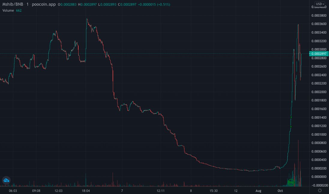 CcommissionerX's tweet image. #Minishibainu is going parabolic! 🚀

Currently at $250k mc with 1900 holders!

t.me/minishibinu

poocoin.app/tokens/0xfdbb1…