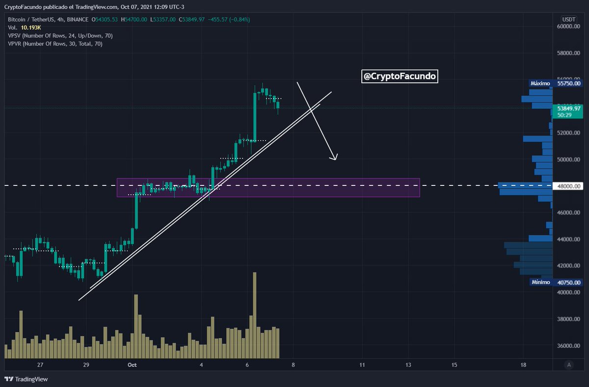 $BTC #BTC 4hs. Por más que venga respetando la línea de tendencia que trae el precio desde hace días, sin ningún retroceso, yo espero uno normal para poder comprar.

No considero zonas de compras en los niveles actuales, además, ya hay divergencia marcada en el MACD.