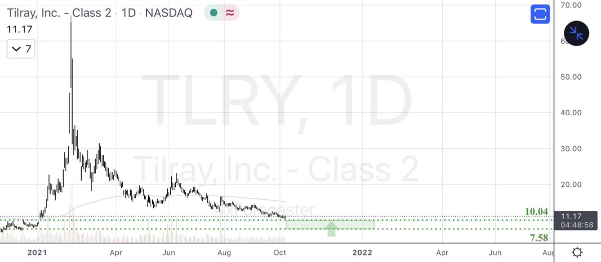 4xForecaster's tweet photo. $TLRY:

- Competing reversal signals at 10.04 and 7.58.
- LT bullish 

#Tilray #TLRY #Nasdaq #CROW #GEO #TwinSide https://t.co/GsyQmAYABW