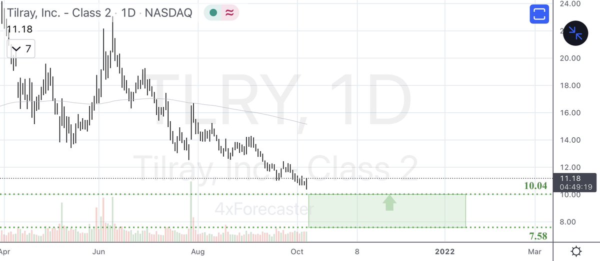 4xForecaster's tweet photo. $TLRY:

- Competing reversal signals at 10.04 and 7.58.
- LT bullish 

#Tilray #TLRY #Nasdaq #CROW #GEO #TwinSide https://t.co/GsyQmAYABW