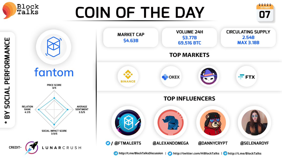 fourtisann's tweet photo. Today's Coin of the Day according to the social ranking by @LunarCRUSH is $FTM (@FantomFDN) ✨

Top Influencers are @FTMAlerts @alexandomega @DannyCrypt @selenaroyff 🔥🚀 https://t.co/jj4rtpt06T