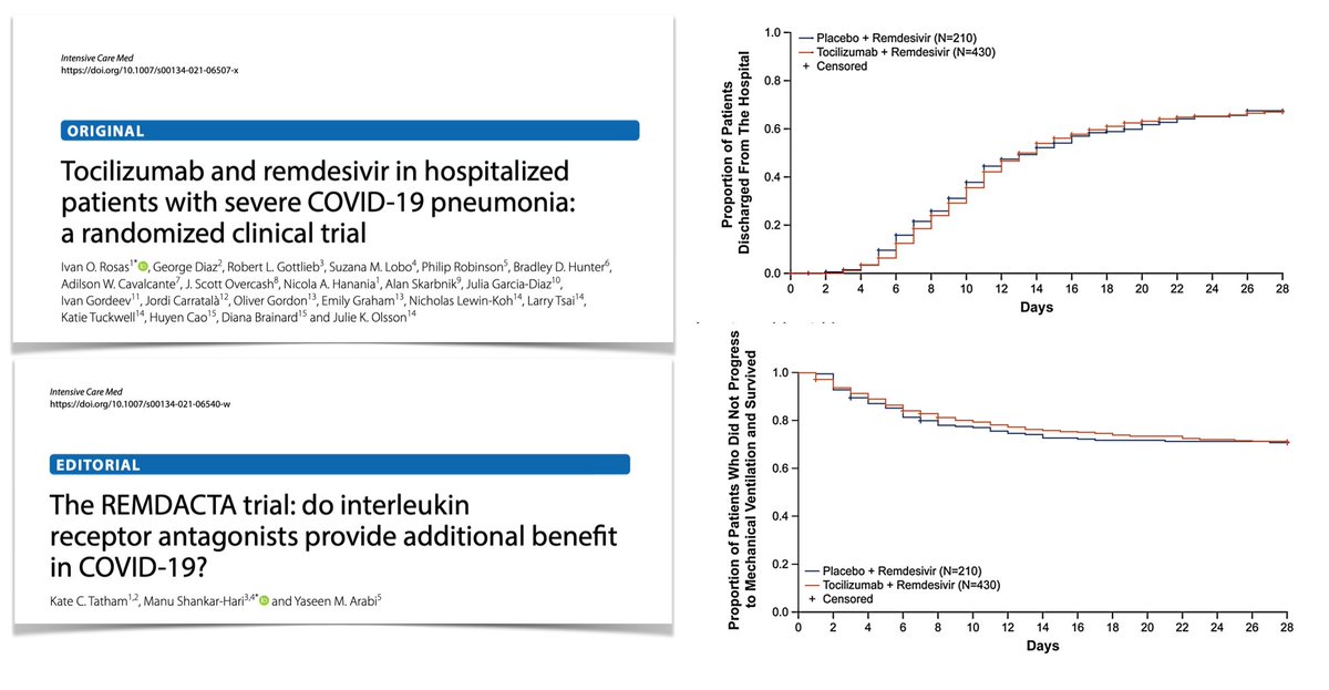REMDACTA Trial: Tocilizumab + remdesivir vs remdesivir alone in severe #COVID19 pneumonia? NO treatment benefit. Median time from randomization to 🏥 discharge or 'ready for discharge' 14 days for both groups. 💉Results rdcu.be/cy6pU 💉Editorial bit.ly/2YBadvd