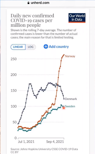 MoshangUsa's tweet photo. Without Lockdowns, Sweden Had Fewer Excess Deaths Than Most of Europe https://t.co/OOj7xIqV5c 没有社会停摆的瑞典比大部分欧洲地区超额死亡人口数低(图1);瑞典的 #Cvoid19 新冠感染率也低于周边的北欧国家等多国(图2)。 https://t.co/9EFGVPPyRI