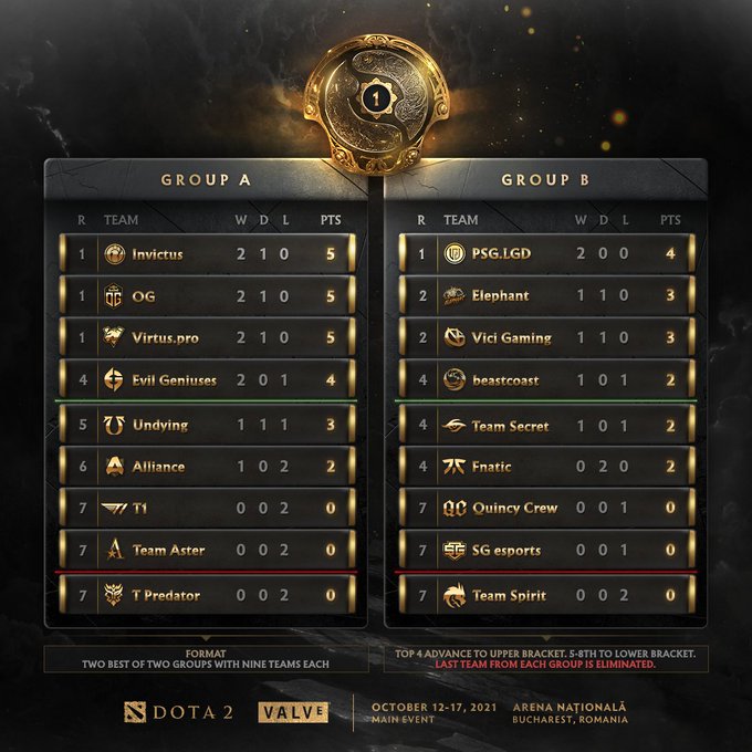 Dota 2 The International 10 Which teams will lead the second day?