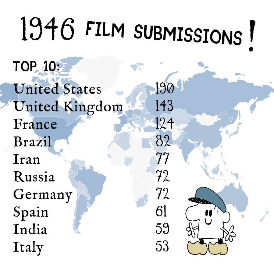 The Call for Entry 2021 is closed! This year we received a whopping 1946 films in total from around the whole world! Thank you for all your great work!

Here is the top 10 countries with the most submissions!

#animation #festival #faff #faff2022 #fluxus #zaandam
