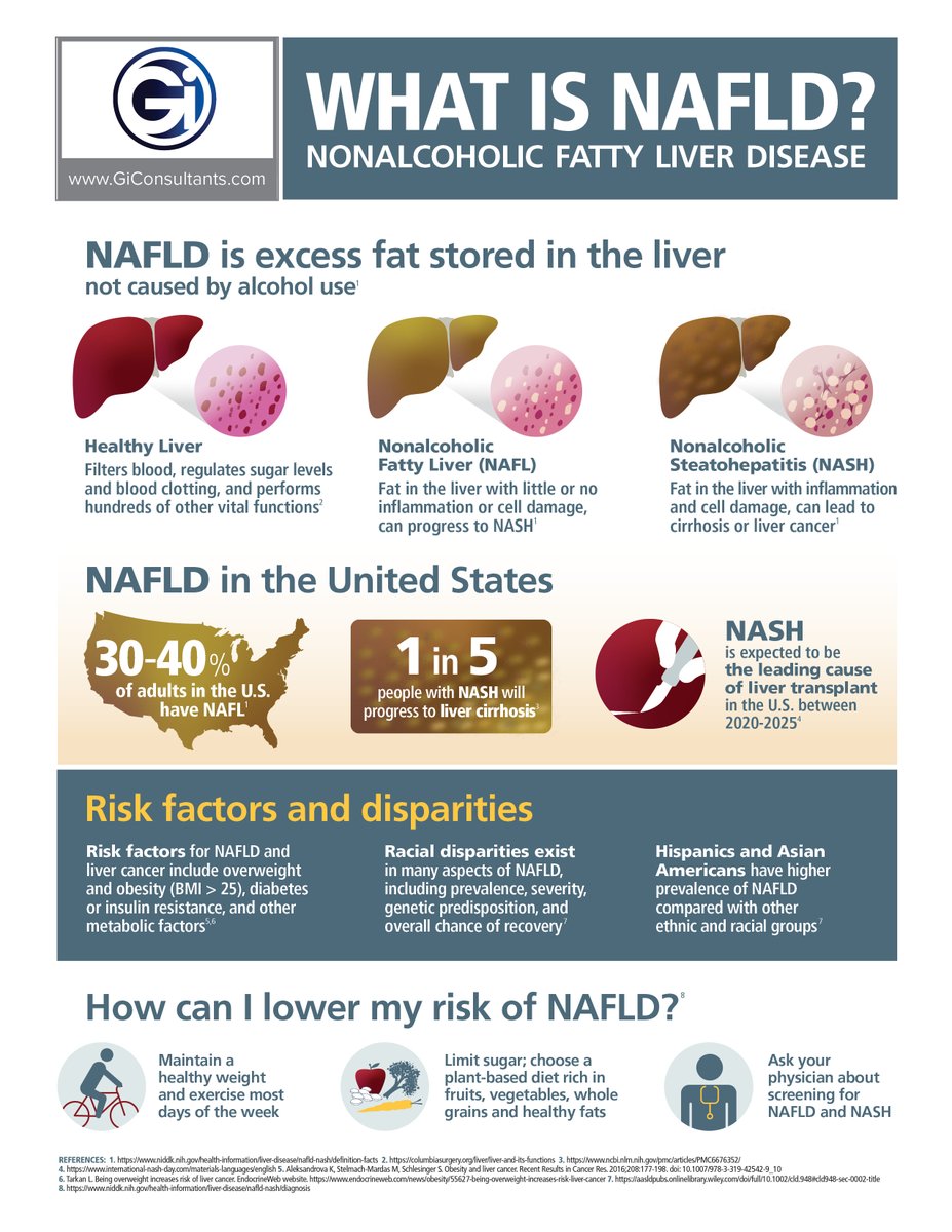 GIconsultantsNV's tweet photo. October is #LiverCancer Awareness Month, and one of the most common forms of chronic liver disease is Nonalcoholic Fatty Liver Disease (NAFLD), which can increase the risk of contracting liver cancer. 

See the infographic below to learn more ⬇ https://t.co/BG0enM9yEC
