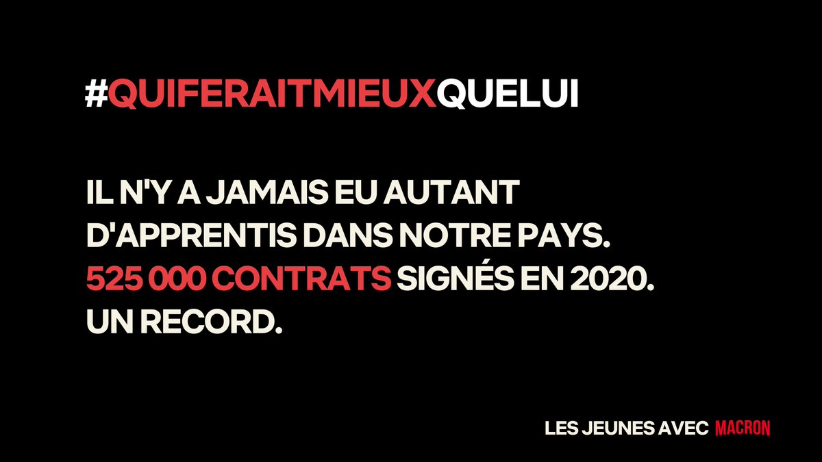 5⃣2⃣5⃣ 0⃣0⃣0⃣ contrats d’apprentissages signés en 2020, un record en France sur l'année.

Le résultat d’une politique ambitieuse menée par <a href="/murielpenicaud/">Muriel Pénicaud</a>, <a href="/Elisabeth_Borne/">Élisabeth BORNE</a> et <a href="/EmmanuelMacron/">Emmanuel Macron</a>. #1jeune1solution
 
#QuiFeraitMieuxQueLui ? 🤔🇫🇷