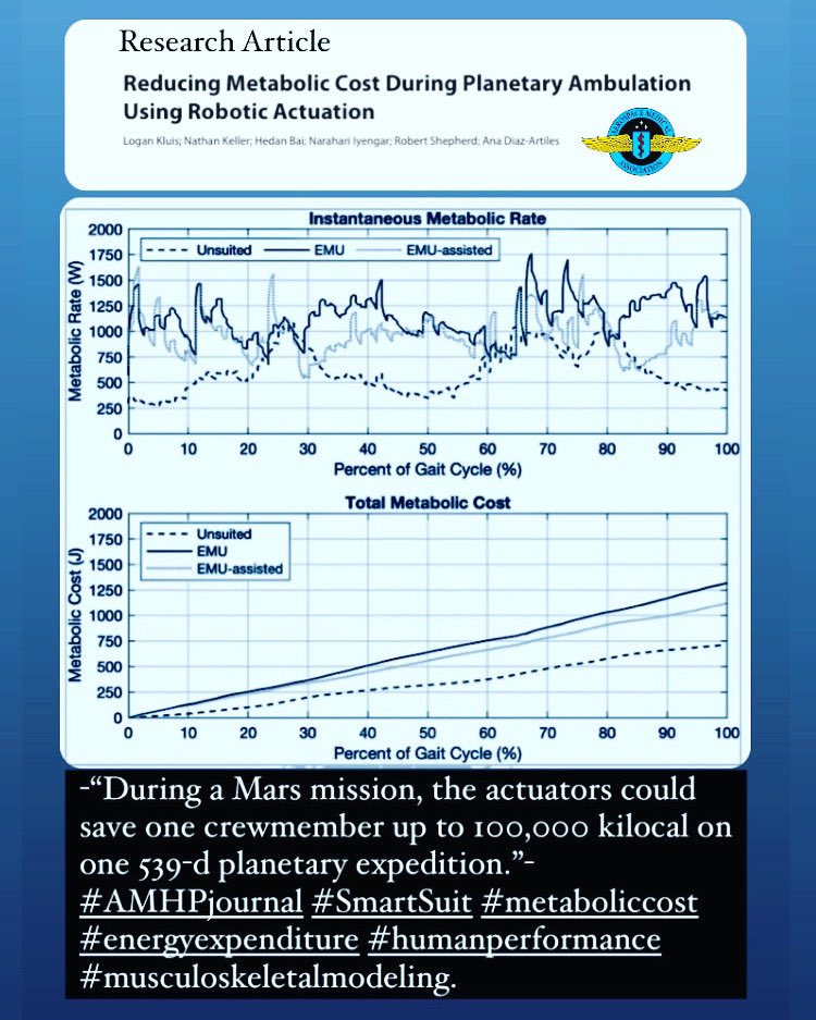 Reducing Metabolic Cost During Planetary Ambulation Using Robotic Actuation🦿
Resistive spacesuits can impact human performance on surface operations, robotic mechanical assistance may offer some help.
#AMHPjournal #humanperformance #spaceexploration
ingentaconnect.com/contentone/asm…