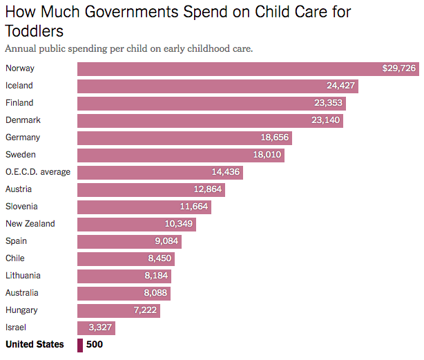 This is, frankly, pathetic. But passing President Biden's Build Back Better agenda would help close this gap.

nytimes.com/2021/10/06/ups…
