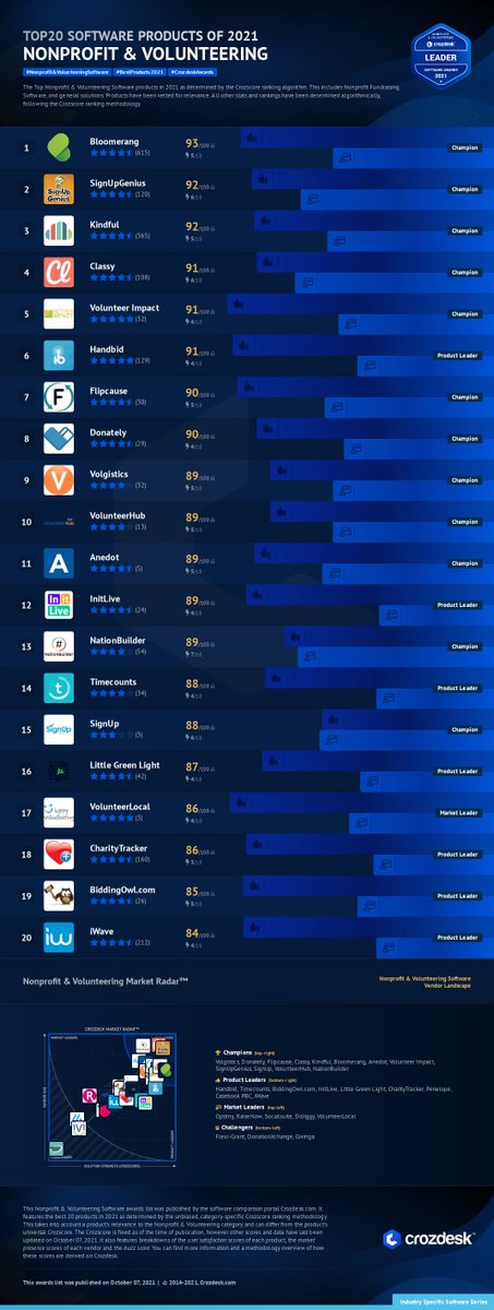crozdesk's tweet image. The Nonprofit &amp;amp; Volunteering Software Awards 2021 list is here! crozdesk.com/industry-speci…
