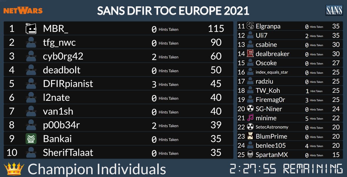 harrisonamj's tweet photo. Very early days in the SANS DFIR NetWars Tournament of Champions, but already some great scores on the board from our TOC participants.
#DFIRNetWars #Netwars @sansforensics @SANSEMEA https://t.co/mXjjtUr6RJ
