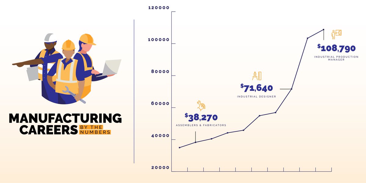 Across NYS, the average manufacturing salary varies by location, the type of manufacturing #job &amp; the specific skill level required. Learn more about Manufacturing Careers by the Numbers and sign up for our Virtual Manufacturing Day event: itac.nyc/2021-ny-statew… #MfgDay #Careers