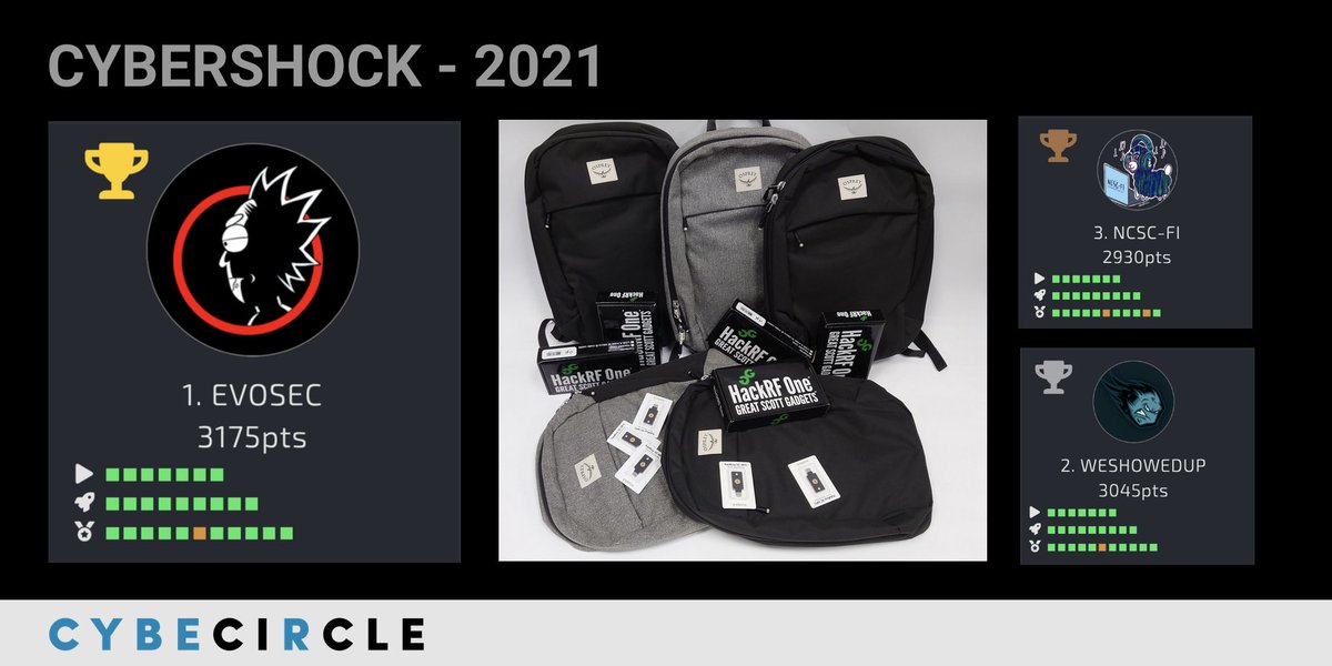 certlv's tweet photo. Congratulations to TOP 3 teams of CTF in #CyberShock2021– EVOSEC #1, WESHOWEDUP #2 and NCSC-FI #3! All TOP3 teams will receive amazing gifts from our friends - Cyber Circle! https://t.co/bTtQeE4o7W