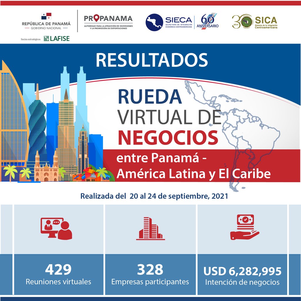 propanamagob's tweet photo. Compartimos los resultados obtenidos en la Rueda Virtual de Negocios entre Panamá-América Latina y el Caribe 🇵🇦🌎🏝️ 2021 

En colaboración con la Secretaria de Integración Económica 

#SomosPROPANAMA #PROPANAMAConecta #PanamaExporta #PanamaDeModa https://t.co/7XPBG7aROJ