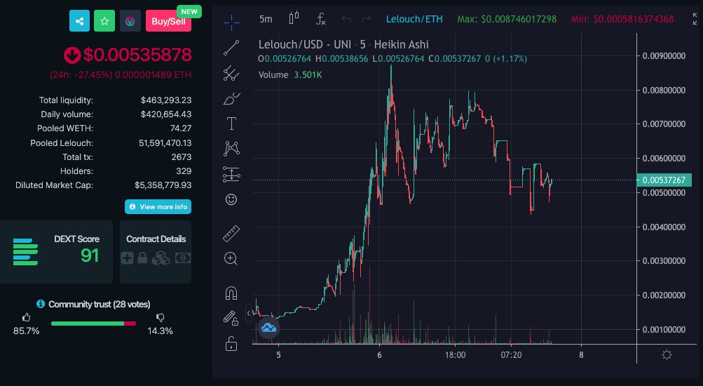 th3realkingkong's tweet photo. We have entered a great consolidation and accumulation period, amazing to see everyones continued support on our project. Excited to enter our next phase. #LelouchMetaverse #Gswap @lelouch_token https://t.co/uaBvzuIFTM