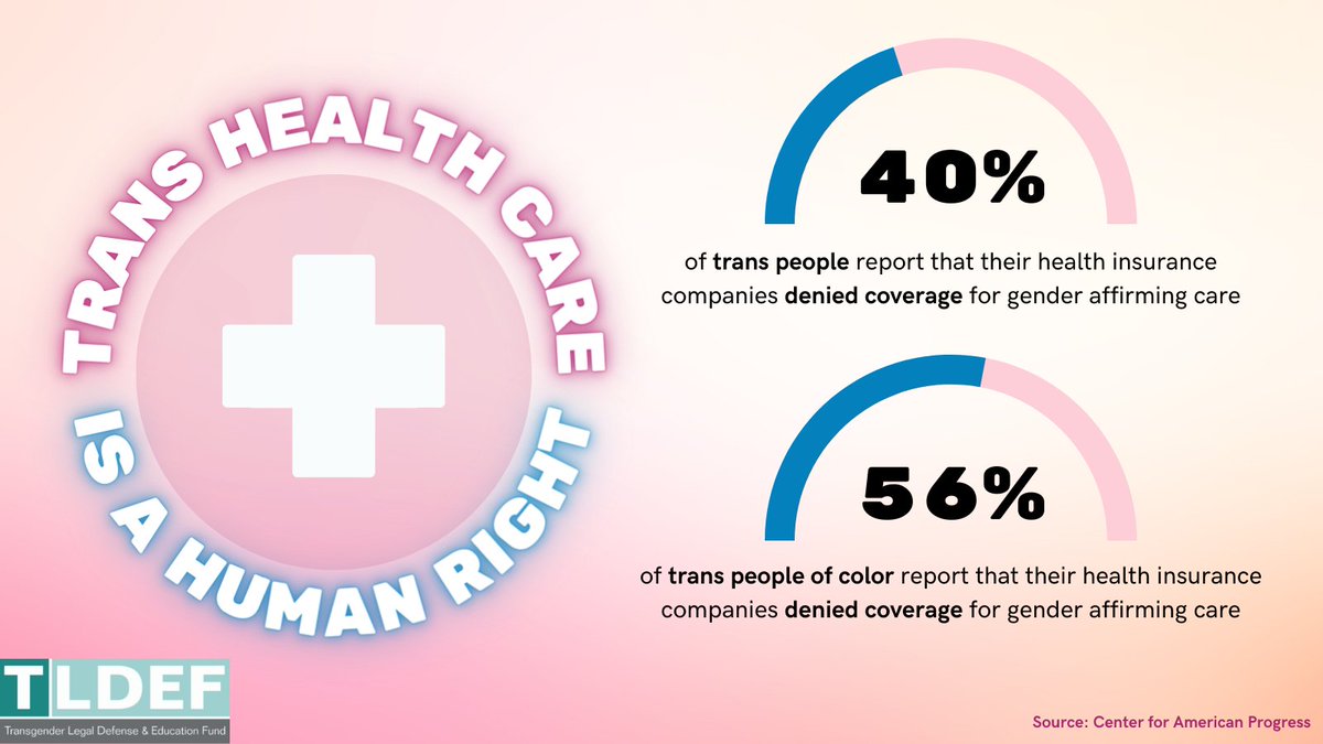 Trans health care is a human right. 40% of all #trans people & 56% of trans people of color report being denied coverage for gender affirming health care by their #healthinsurance companies. Source: @amprog