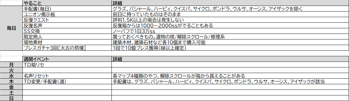 shogo_pcgame's tweet photo. 毎日/毎週やることが１部間違っていたので、再ツイ
該当ツイートは削除しておきます
#BlessUnleashed_JP https://t.co/YiHc7HxgGS