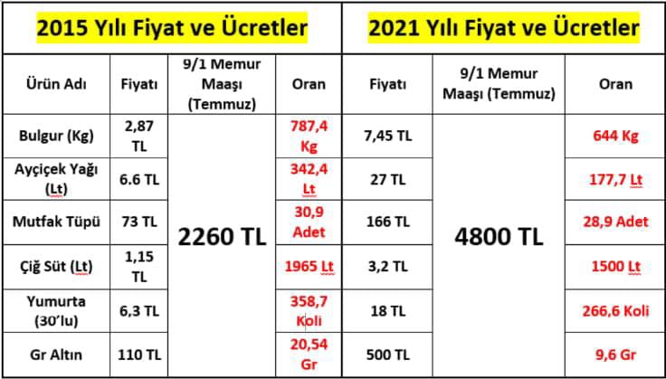 Cihandemirkol60's tweet photo. #TopluSözleşmeYalanları
6 dönemde @MemurSenKonf kazanım elde etmedi. Her zaman kaybeden memur oldu. https://t.co/MtB9gNBFcM