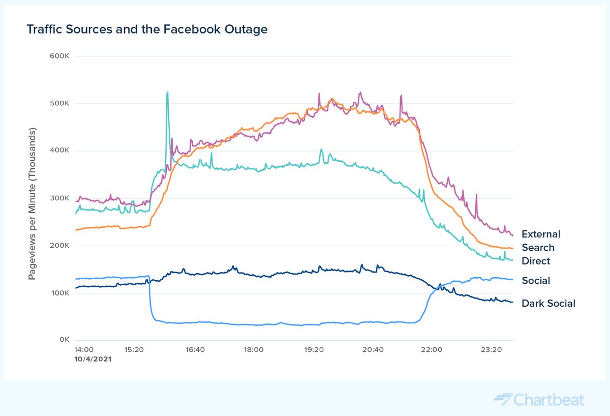 When Facebook goes down, traffic to news sites goes up. (Data from <a href="/Chartbeat/">Chartbeat</a>.)

niemanlab.org/2021/10/when-f…