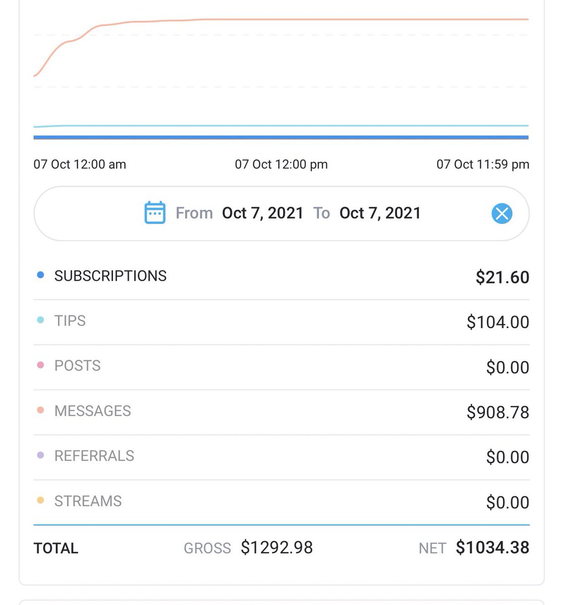 I really made $1300 from 9 PM to 3 AM huh 🍑🤤💕 anyways started a free page if you wanna give it a shot! Onlyfans.com/freepeachtv