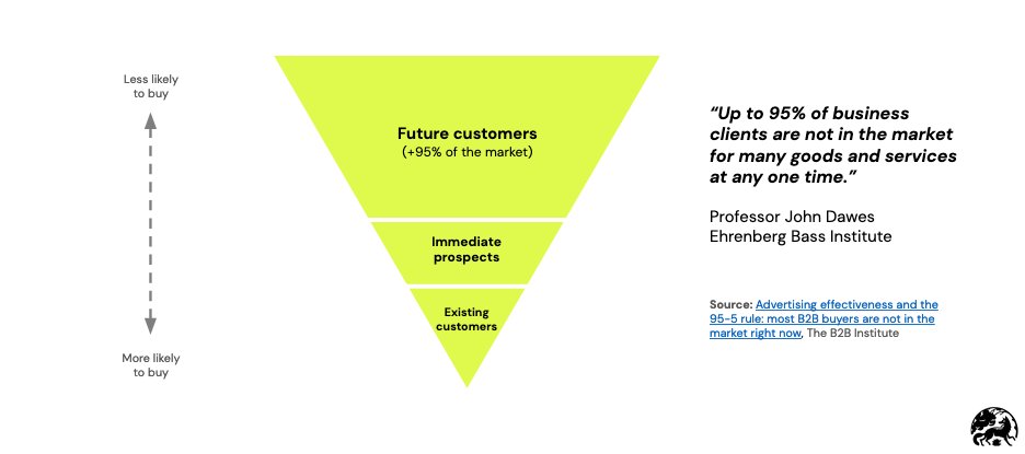 What's the secret to building a big brand?

Big brands know a something that most smaller businesses don't - that most people are future customers.

They don’t know you exist, and aren’t even aware that your product is something they need.