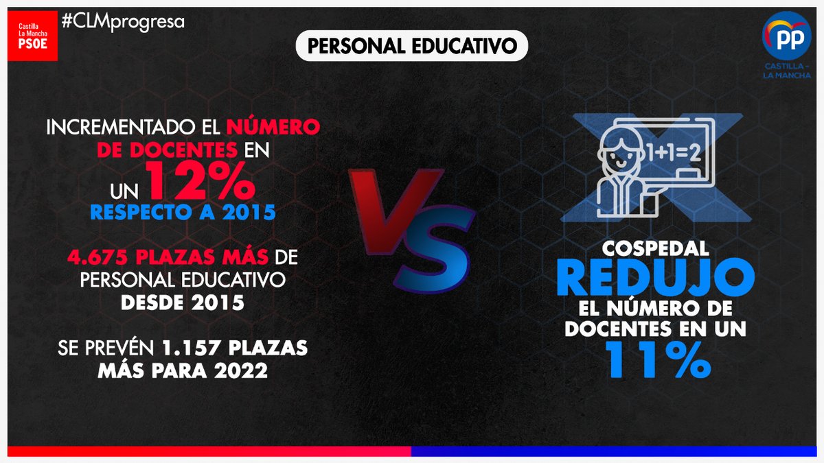 pscmpsoe's tweet image. 🏫🎒 Pese a las mentiras de Paco Núñez y el PP de #CLM en el Debate sobre el Estado de la Región, los datos hablan por sí solos demostrando que #CLMProgresa en educación a pesar de la pandemia y las dificultades añadidas ⬇️