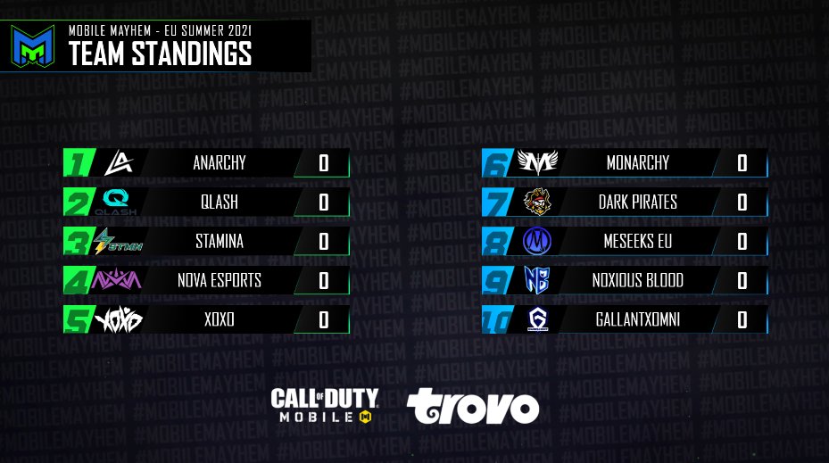 It's the first day of Regular Season for CODM EU Fall Season! Which one of these 10 teams will come out on top at the end of the season?

Join @MskVerdict and <a href="/EvT_ImPERium/">Cormac W</a> in 10 minutes on trovo.live/MsKVerdict

#CauseMayhem 🔥