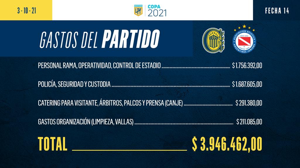 RosarioCentral's tweet photo. 🇺🇦🧾 Gastos de la fecha 14 del #TorneoSocios

Desde #RosarioCentral creemos que es fundamental informar a socios y socias sobre los montos de gastos y sus detalles, en el encuentro del pasado domingo 3/10 ante Argentinos Jrs. https://t.co/8aTZN1RvKB