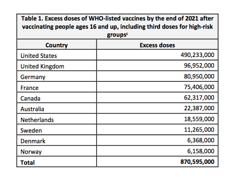 geoffreyyork's tweet photo. There could be 870 million excess doses of vaccines in wealthy countries by the end of the year -- and many of them could be wasted -- even as 93% of Africans still haven't received a single vaccine.  Data from an MSF report today: https://t.co/mHx7eOxjXp