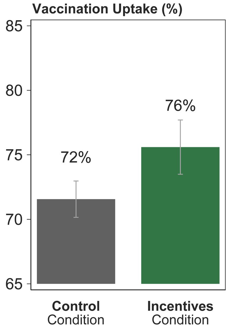 🤔 Does paying people $24 to get vaccinated increase COVID-19 vaccinations?

....

Yes! In a large experiment, vaccination rates increase from 72 to 76 percent.

Our new paper in Science:

“Monetary Incentives Increase COVID-19 Vaccinations” 
bit.ly/3mhVUTZ

Thread 👇