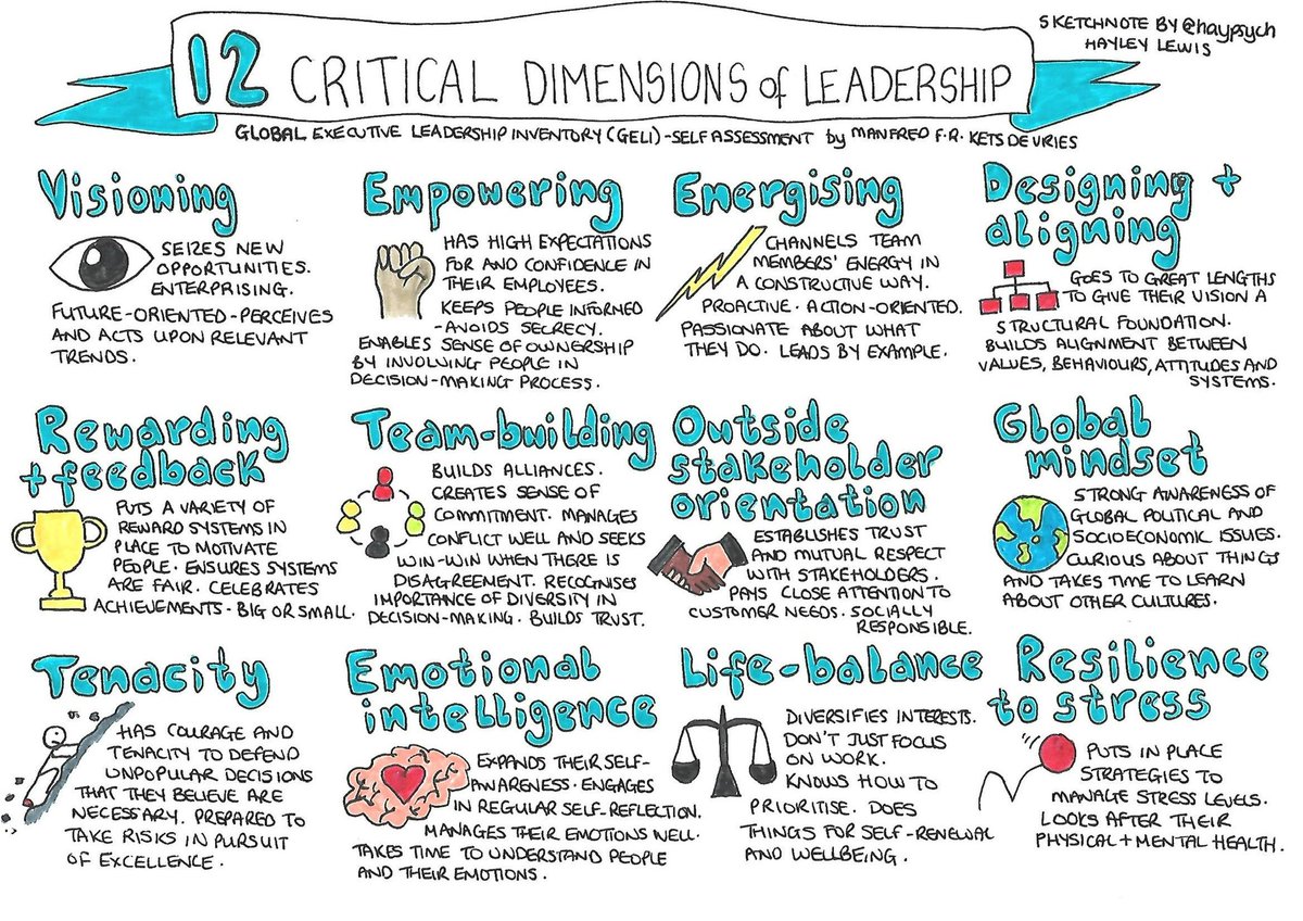 xray_simon's tweet photo. 🔥12 Critical Dimensions of Leadership🔥

#visioning #empowering #energising #designingandaligning #tenacity #emotionalintelligence #teambuilding #rewarding #globalmindset #lifebalance #resiliencetostress #stakeholderorientation https://t.co/FsxgCQYZPz
